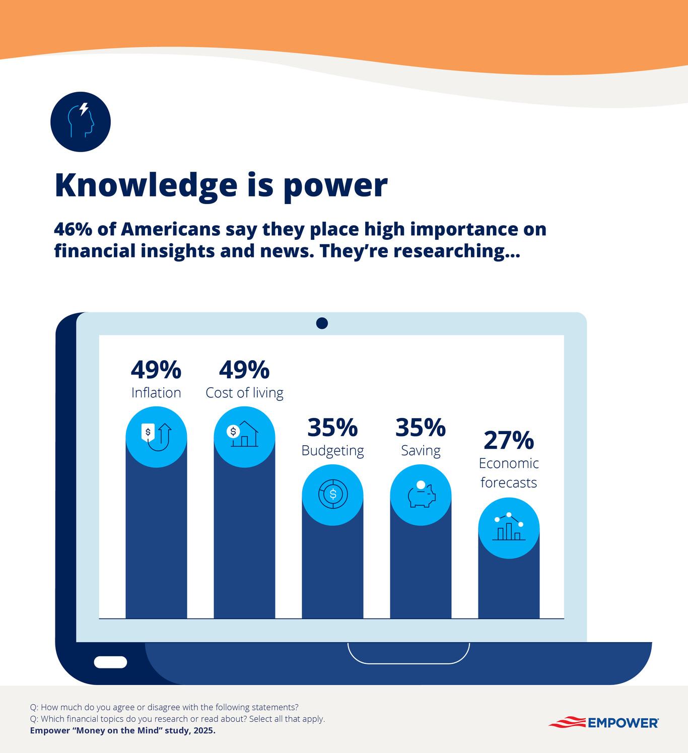 Graphic showing what financial topics Americans are researching