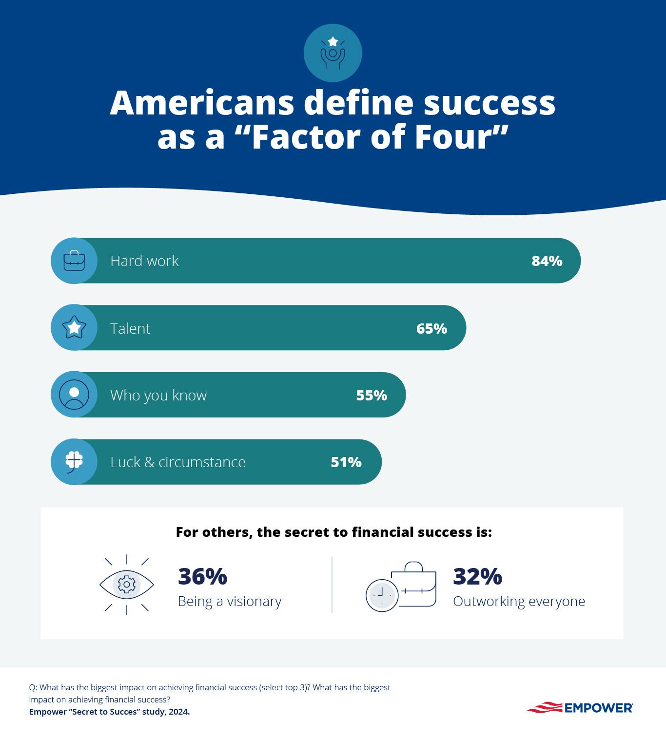 Infographic showing the factors Americans use to define success