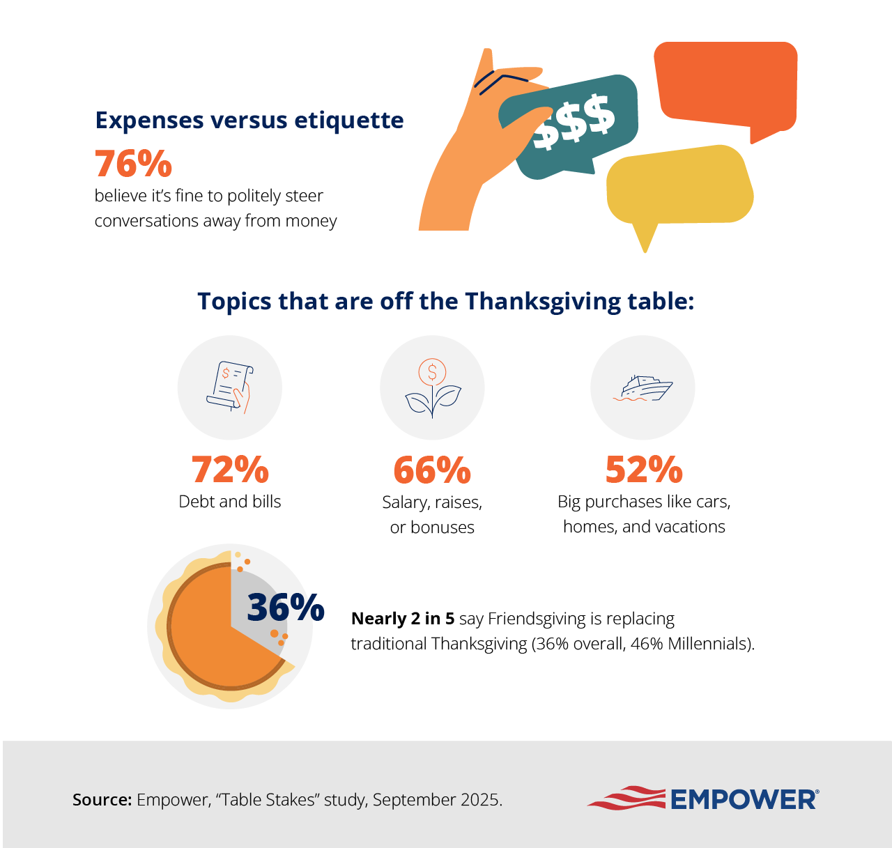Infographic showing money topics Americans want to avoid at Thanksgiving