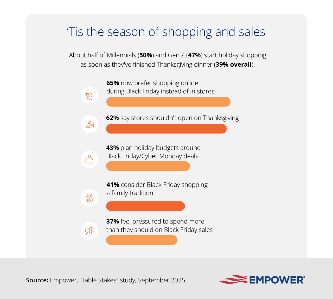 Infographic showing how Americans approach holiday shopping around Thanksgiving