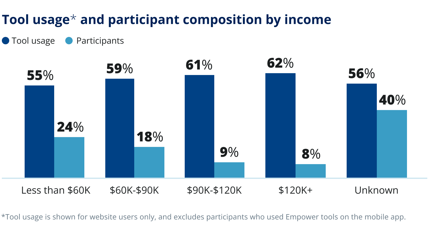 Tool usage and participant composition by income. Tool usage and Participants