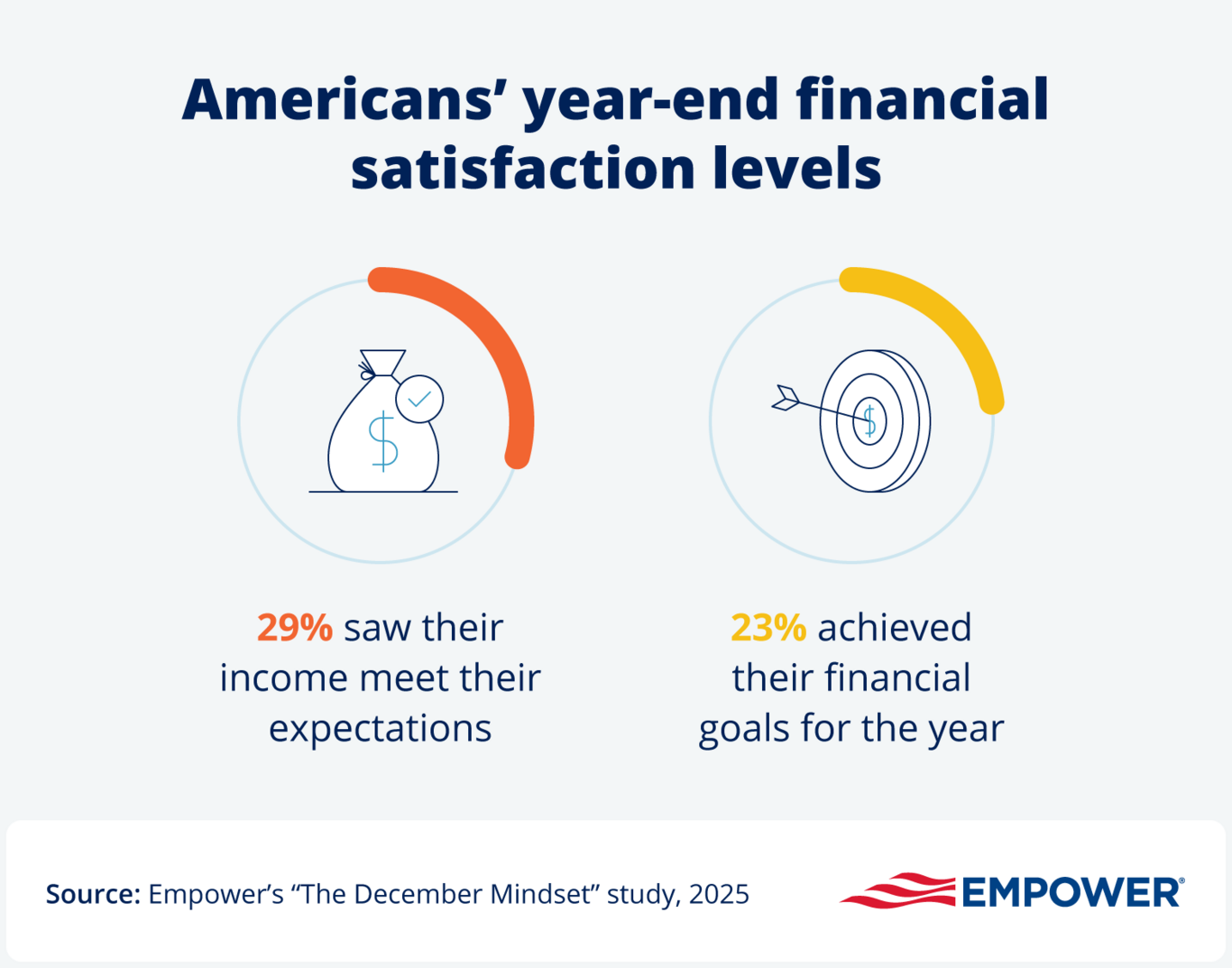 29% of Americans’ incomes met their expectations