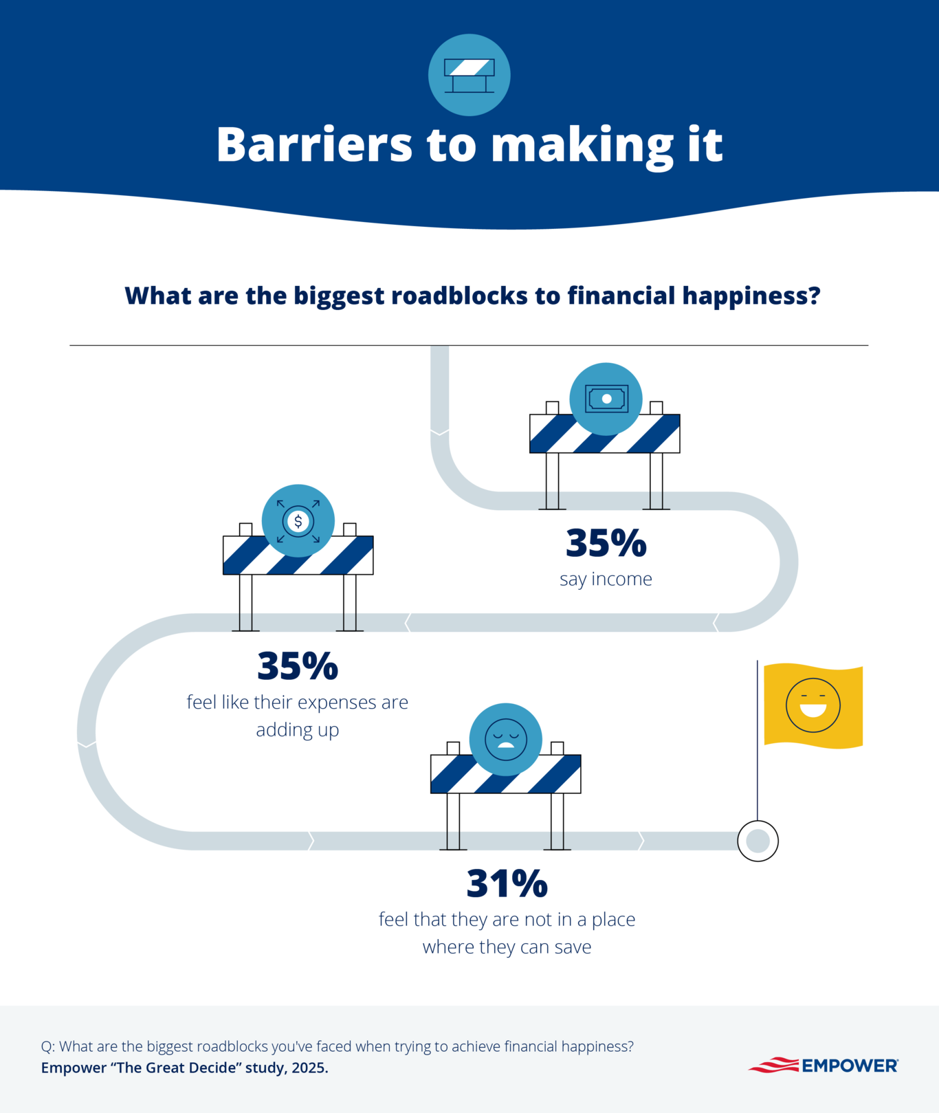 Graphic showing barriers to financial happiness
