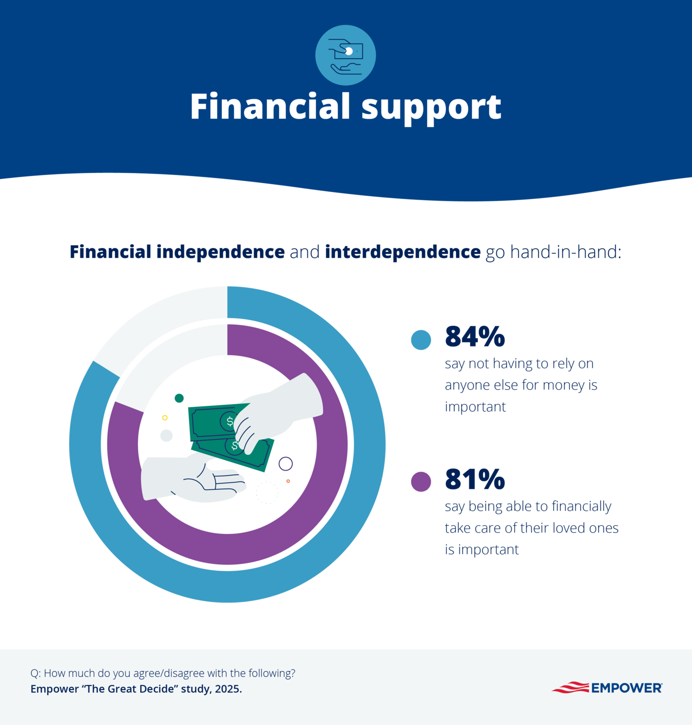 Graphic showing how Americans feel about giving and getting financial support