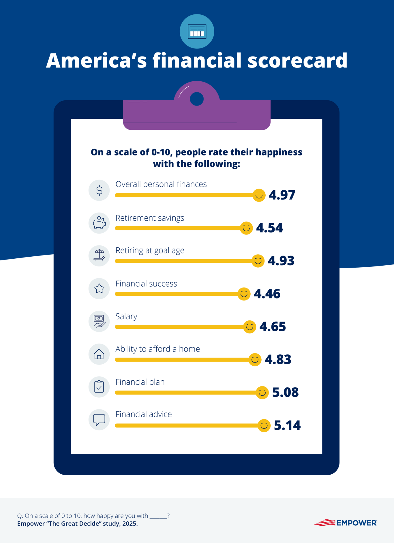 Graphic showing how Americans rate their happiness with different financial topics