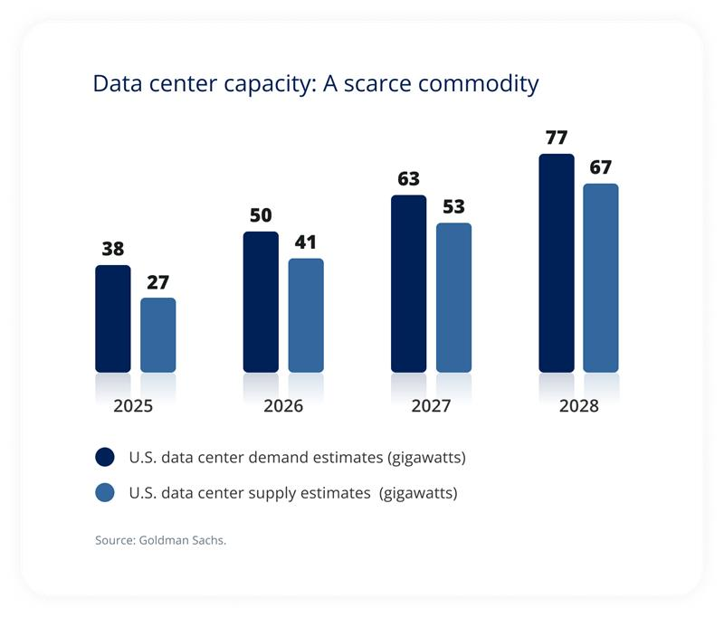 Data center capacity: A scarce commodity
