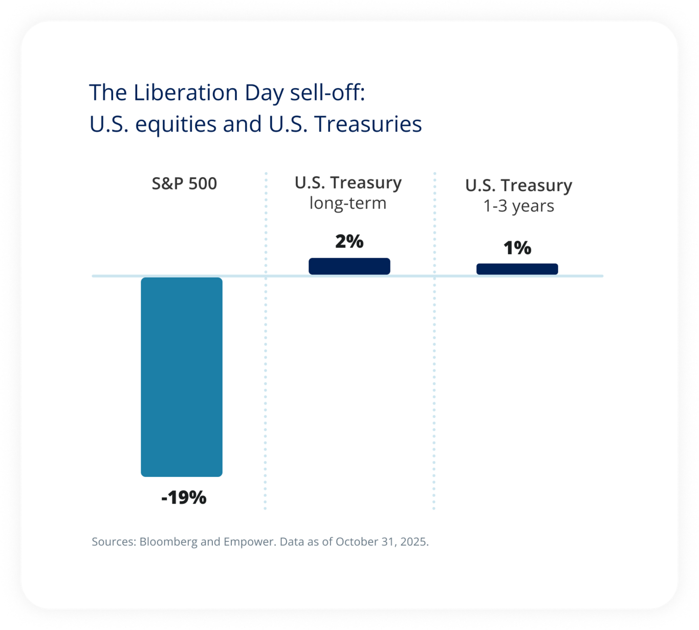 The Liberation Day sell-off:  U.S. equities and U.S. Treasuries