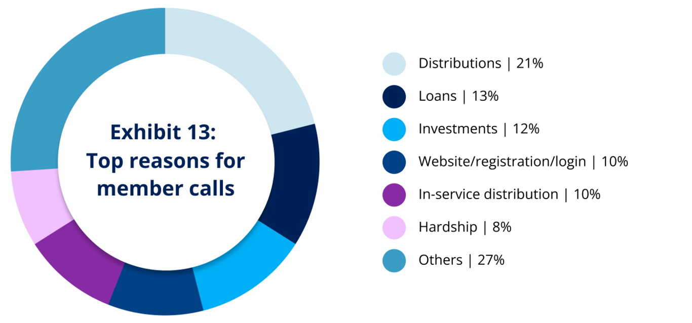 Exhibit 13:  Top reasons for member calls.
