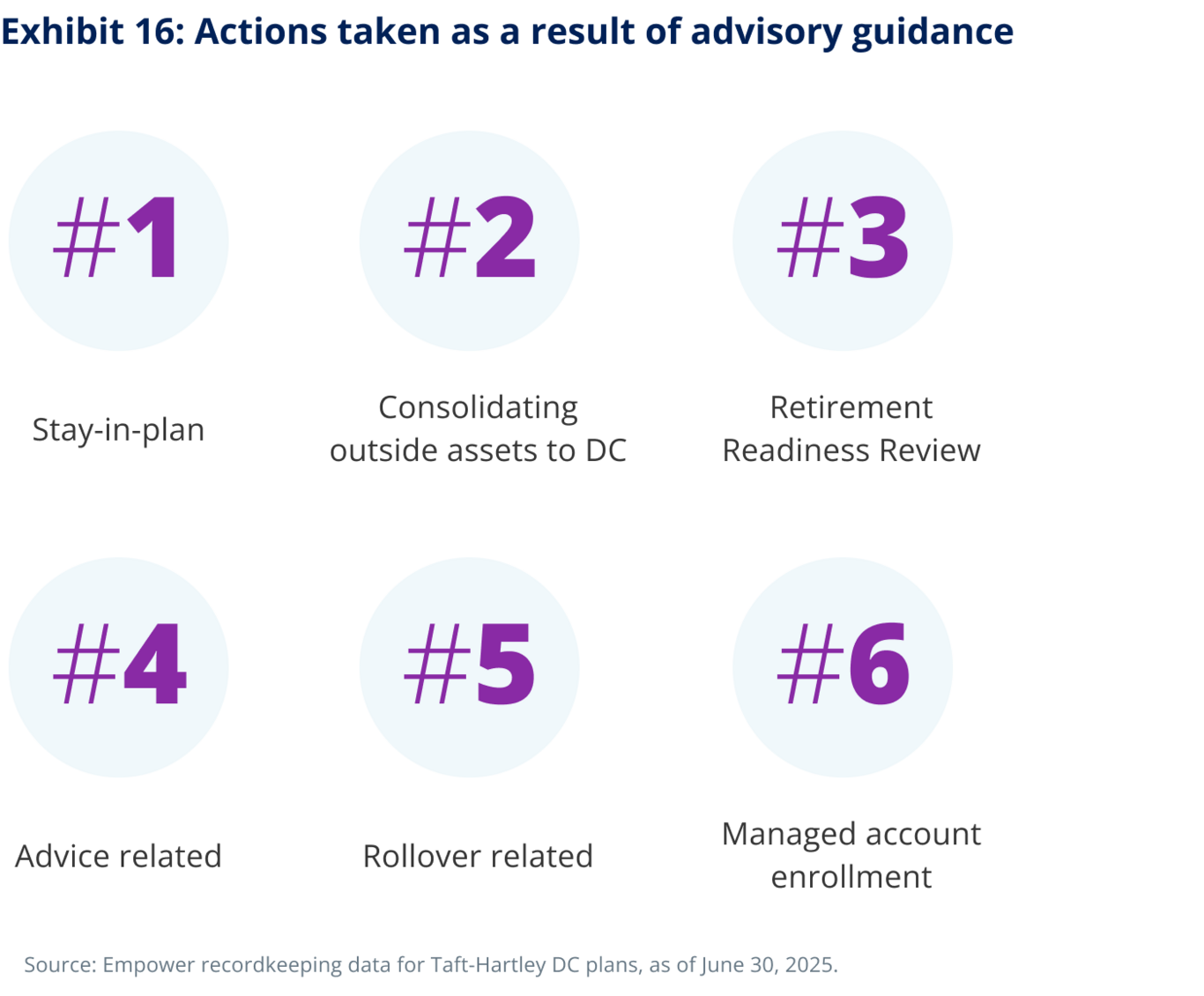 Exhibit 16: Actions taken as a result of advisory guidance. 