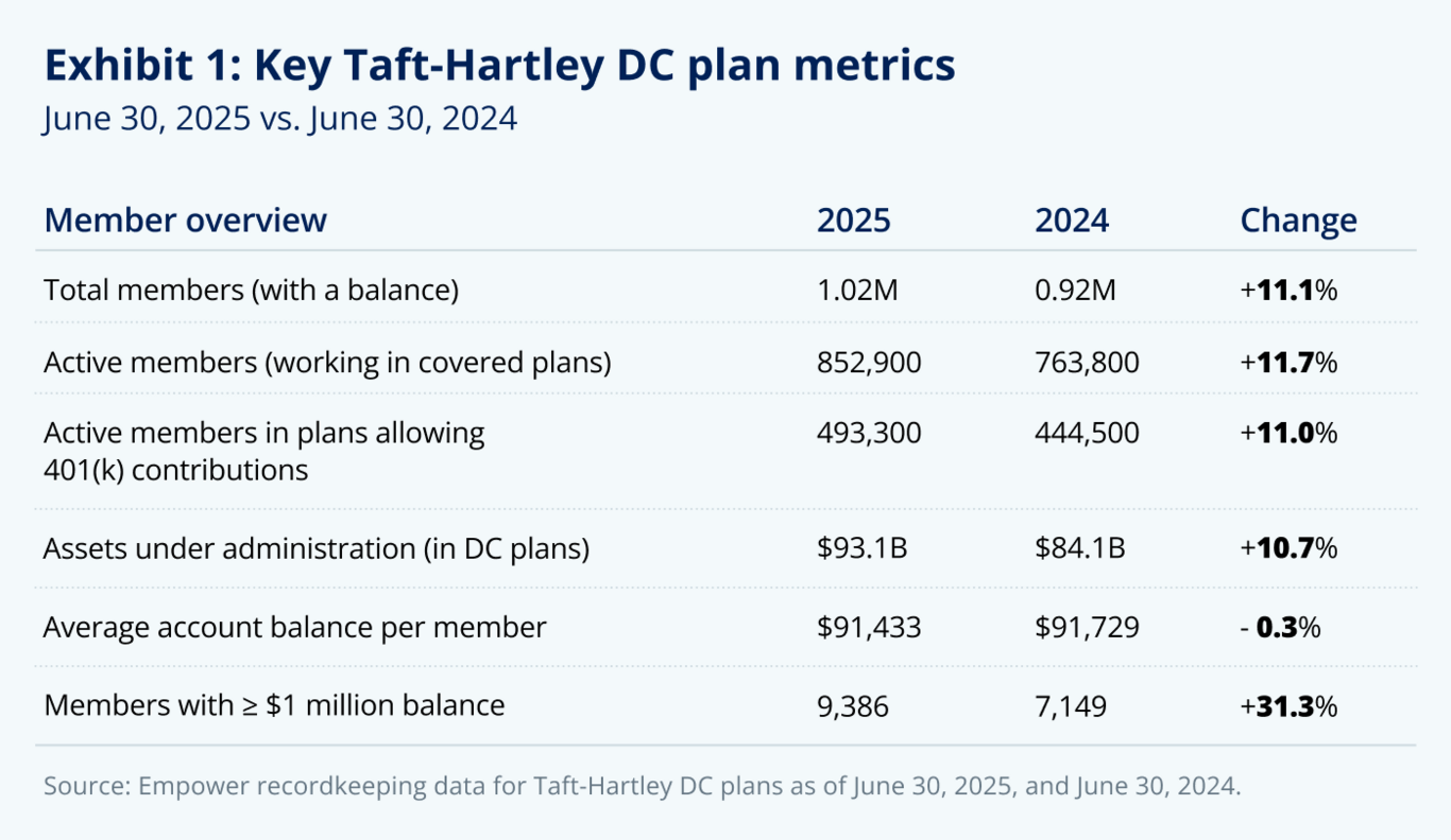 Exhibit 1: Key Taft-Hartley dc plan metrics. June 30, 2025 vs. June 30, 2024