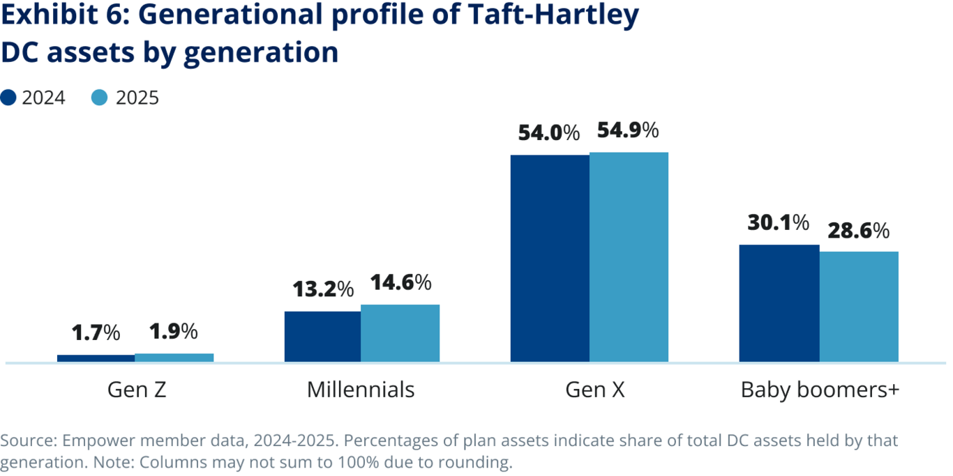Exhibit 6: Generational profile of Taft-Hartley DC assets by generation.