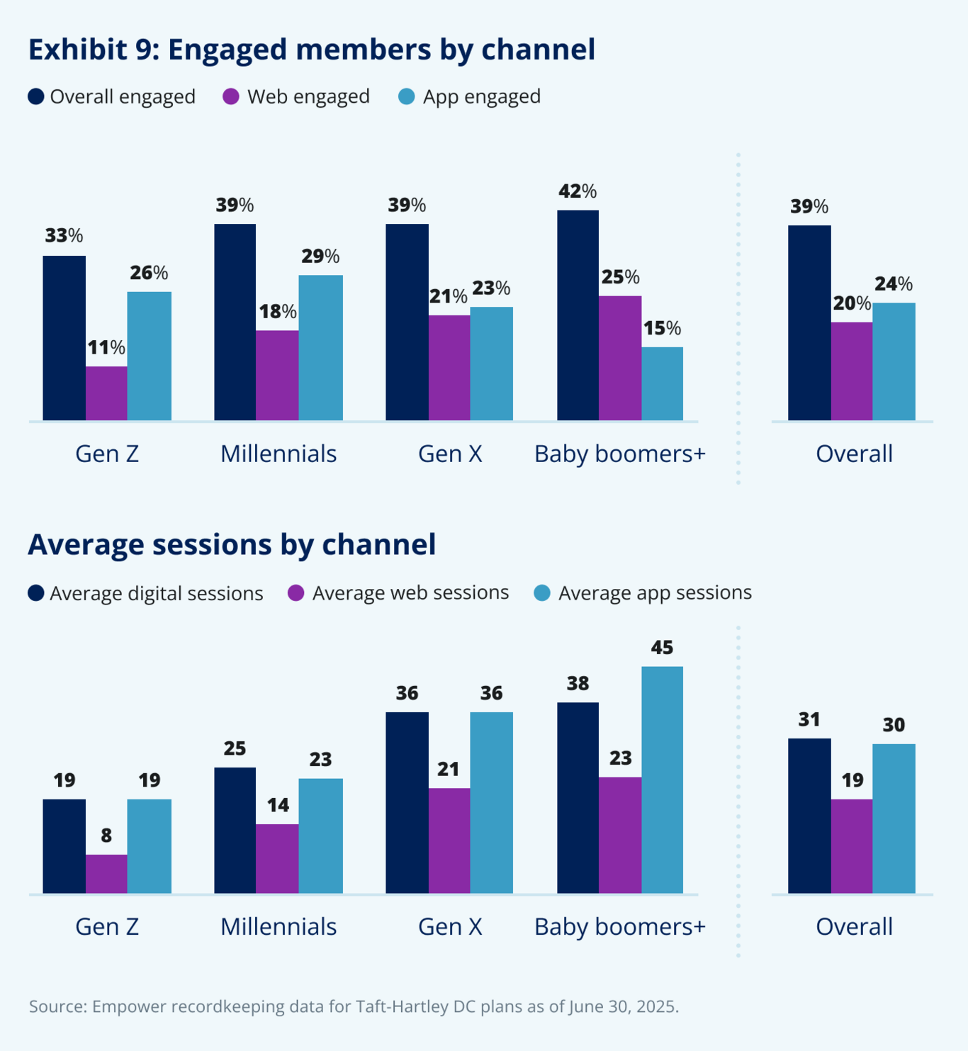 Exhibit 9: Engaged members by channel.