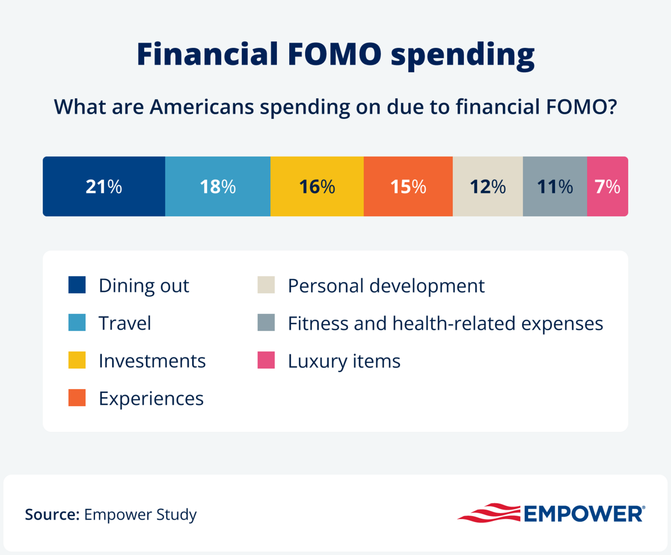 Graphic showcasing a breakdown of what Americans are spending on due to financial FOMO, with dining out, travel, and investments topping the list