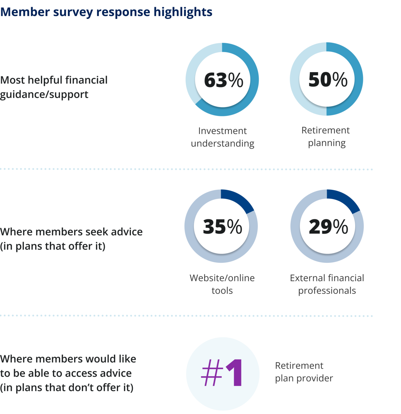 Member survey response highlights
