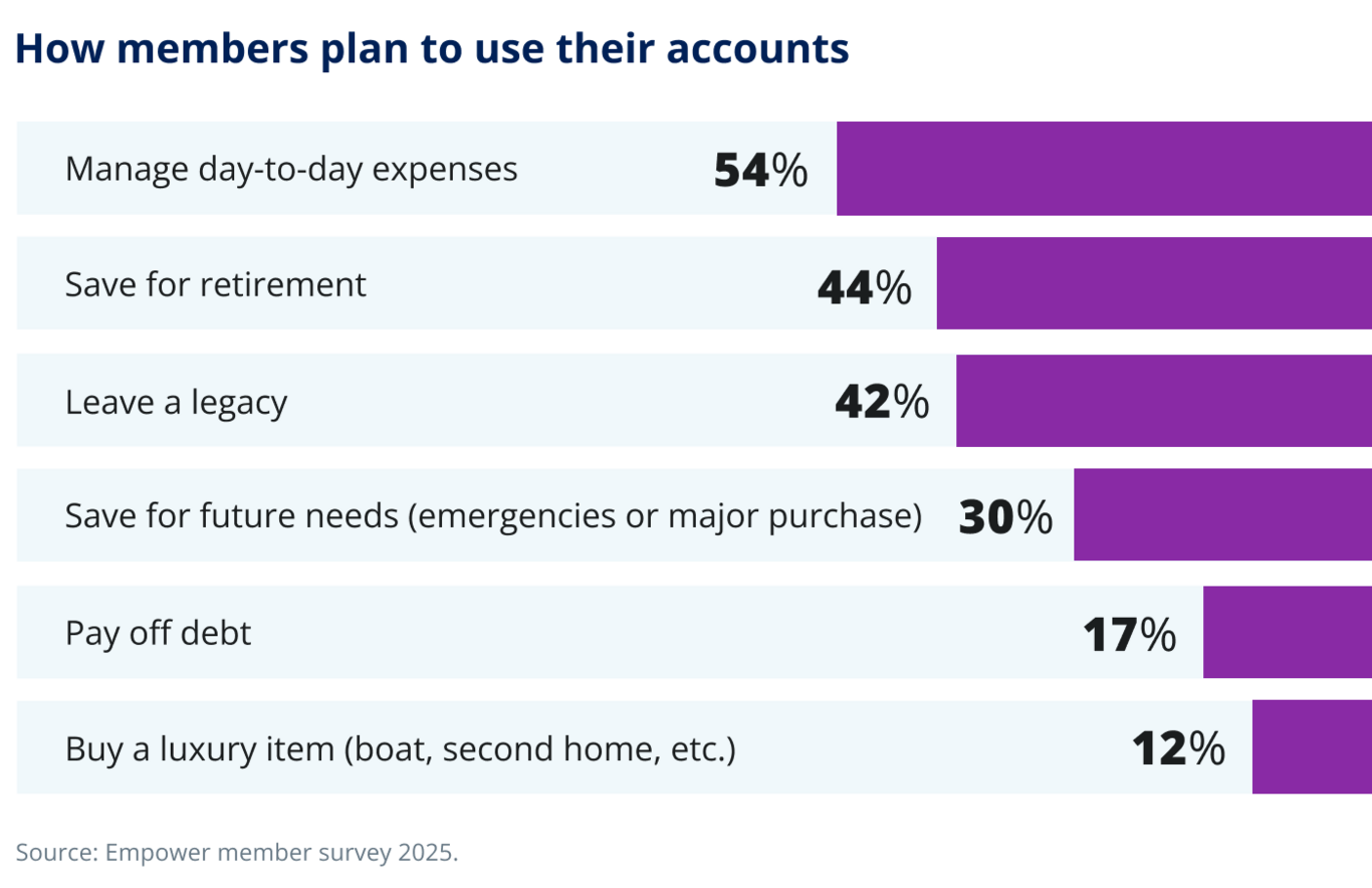 How members plan to use their accounts. 