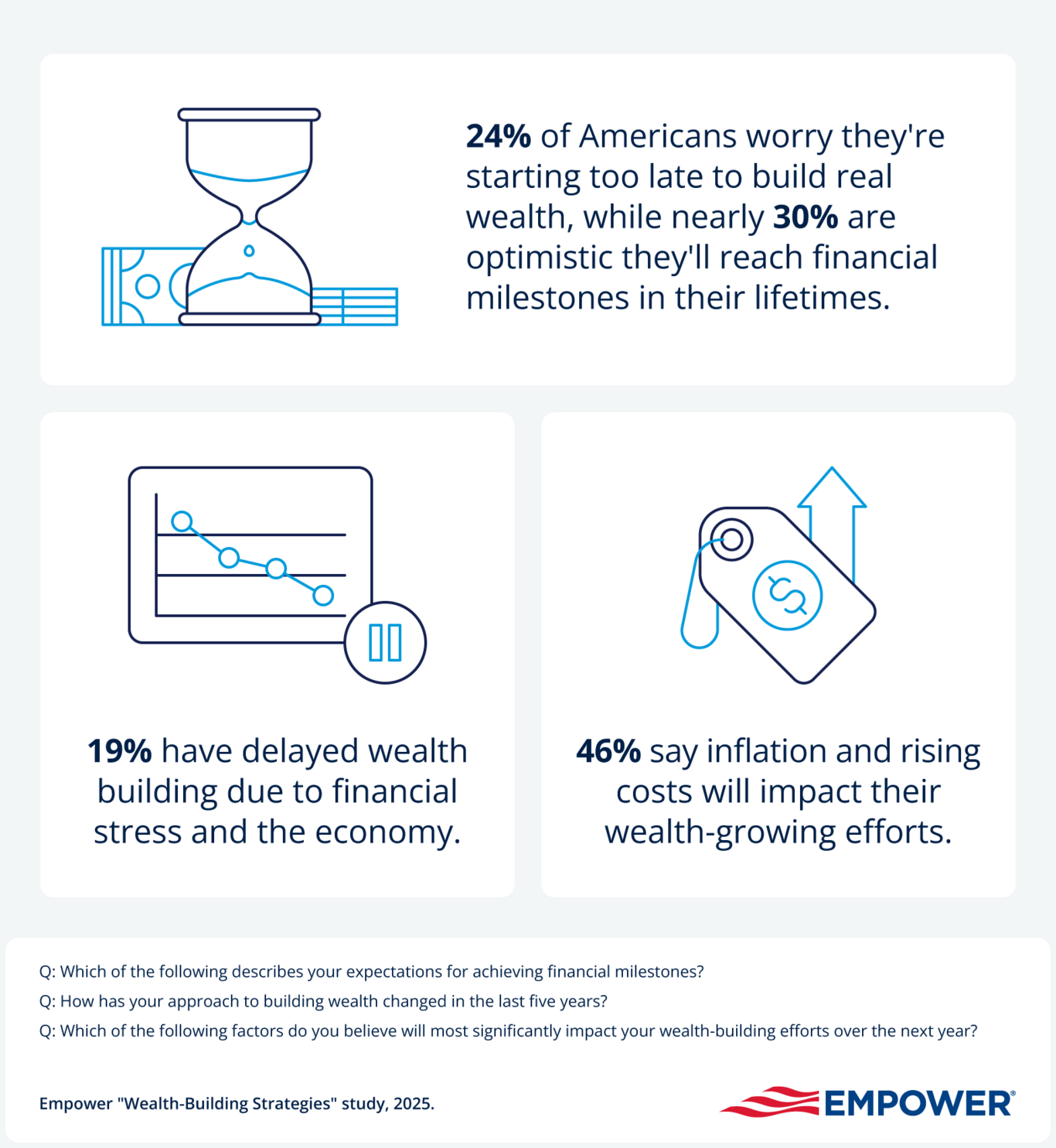 Graphic showcasing key stats related to Americans' approaches to wealth building