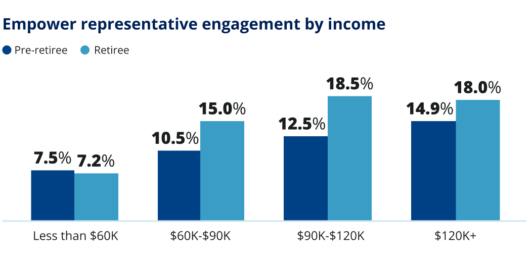 Empower representative engagement by income. Pre-retiree and retiree.