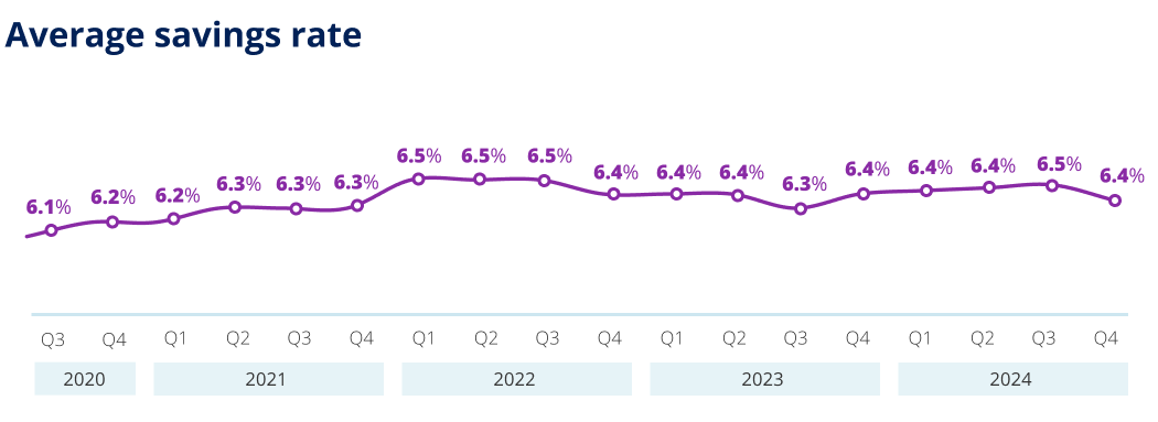 Average savings rate