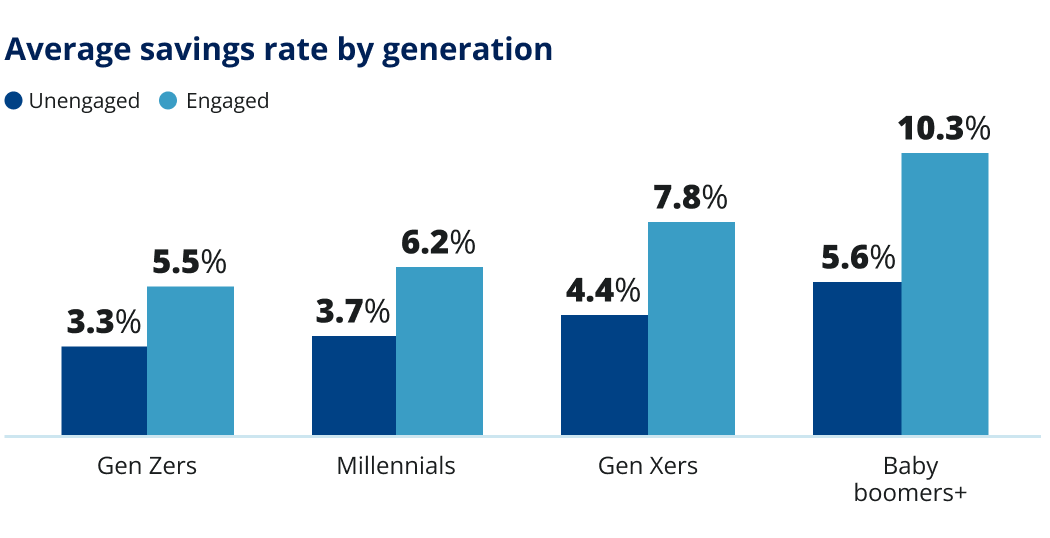 Average savings rate by generation, Unengaged vs. Engaged.